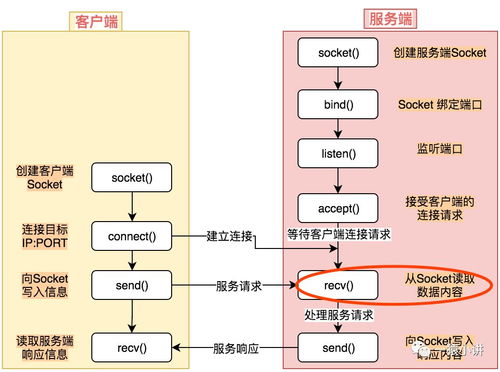 从Linux操作系统看IO模型 终享读系统的奥秘